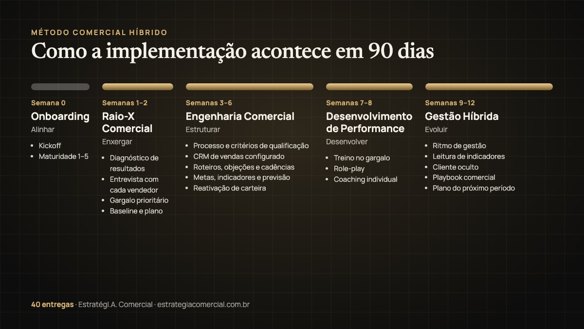 Cronograma da consultoria comercial em 90 dias: Semana 0 de onboarding, Raio-X Comercial nas semanas 1 e 2, Engenharia Comercial nas semanas 3 a 6, Desenvolvimento de Performance nas semanas 7 e 8 e Gestão Híbrida nas semanas 9 a 12