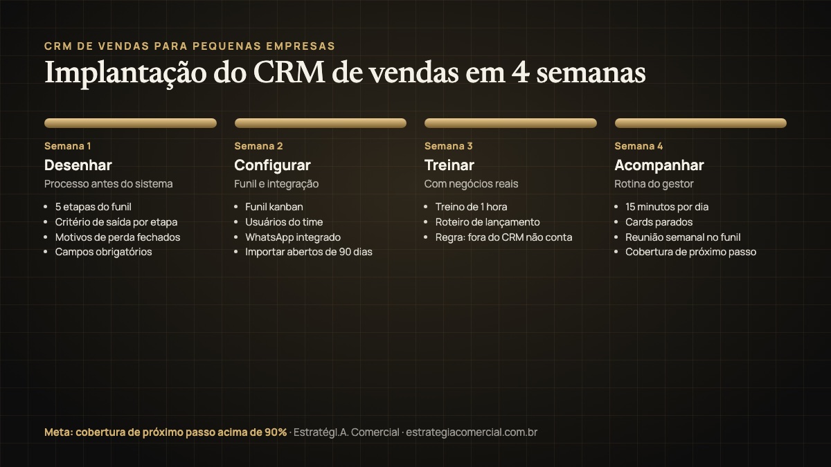 Implantação do CRM de vendas para pequenas empresas em 4 semanas: desenhar, configurar, treinar e acompanhar
