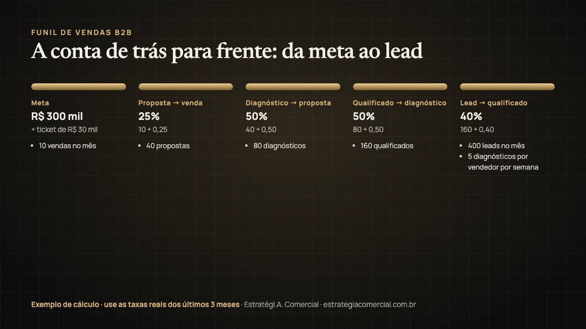 Funil de vendas B2B de trás para frente: da meta de faturamento ao número de leads por mês
